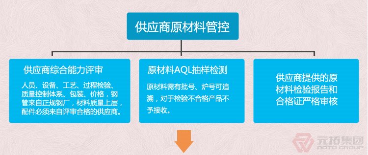 熱鍍鋅腳手架直角 十字扣件 元拓集團(tuán) 品質(zhì)流程管理圖一